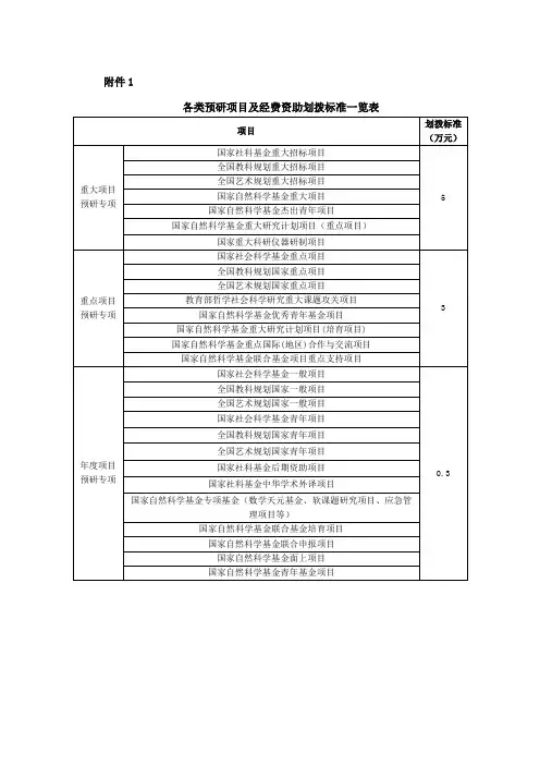 各类预研项目及经费资助划拨标准一览表【模板】