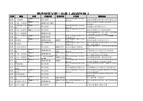 丽水楼盘交房一览表(2020年版)