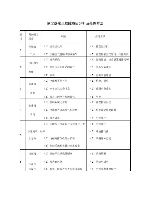 除尘器常见故障原因分析及处理方法