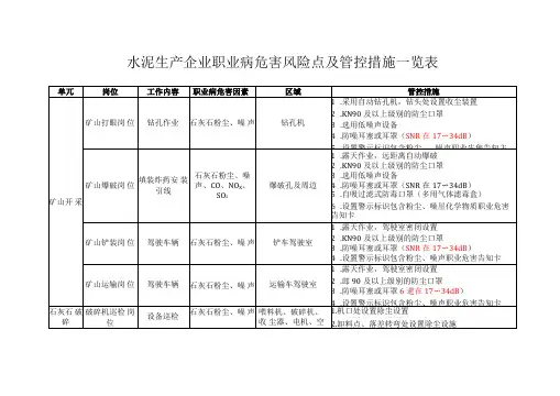 水泥生产企业职业病危害风险点及管控措施一览表