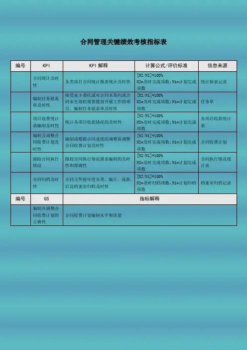 合同管理关键绩效考核指标表