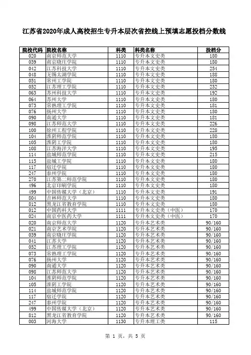 江苏省2020年成人高校招生专升本层次省控线上预填志愿投档分数线