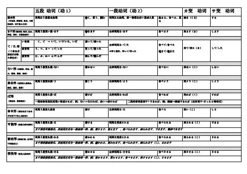 日语变形总结