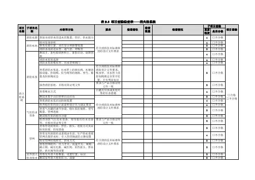 项目查验检查表—消火栓系统