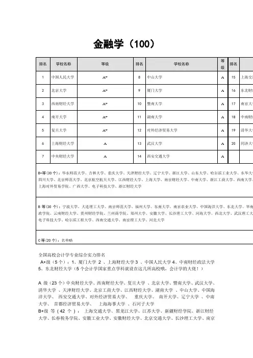 金融学排名