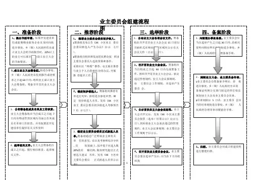 业主委员会组建流程图(2020年整理).pptx
