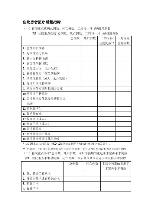 住院患者医疗质量指标
