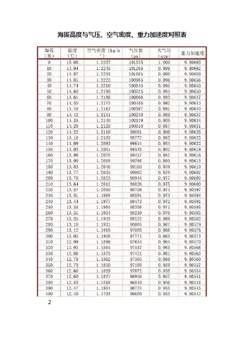 海拔高度与气压、空气密度、重力加速度对照表