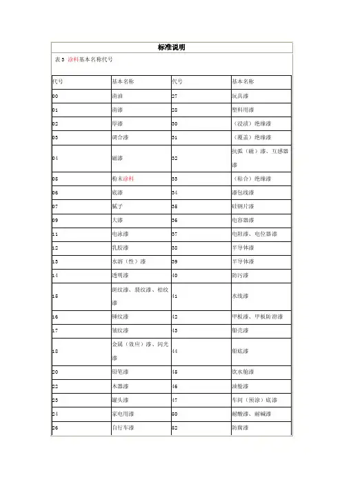 涂料基本名称代号