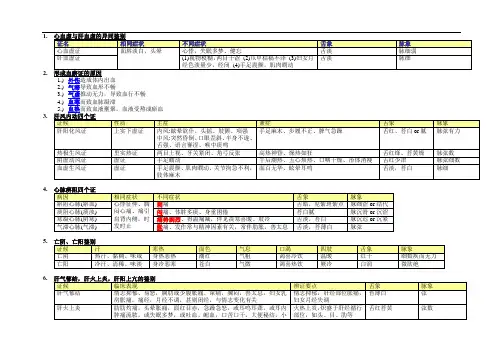 中医基础理-期末考重点---最后重点整理 part 1简答题