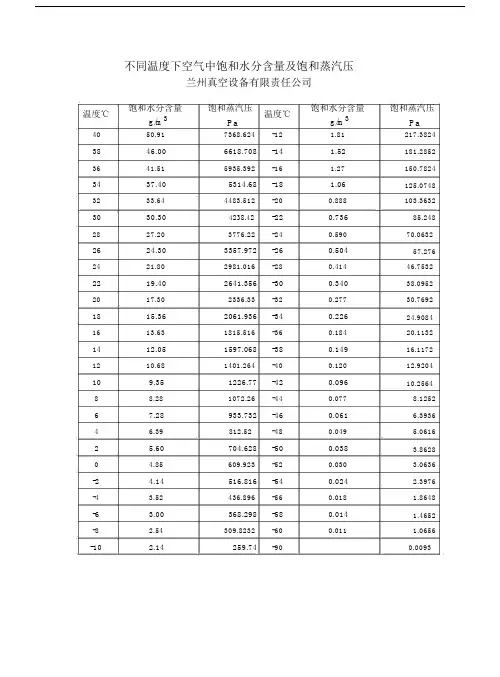 (完整版)不同温度下空气中饱和水分含量及饱和蒸汽压.doc