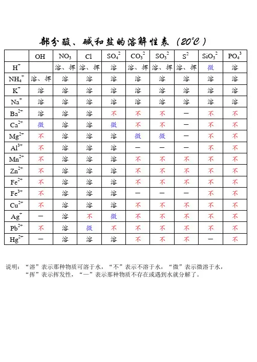 超全面化学溶解性表