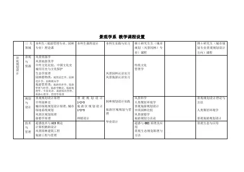 景观学系教学课程设置
