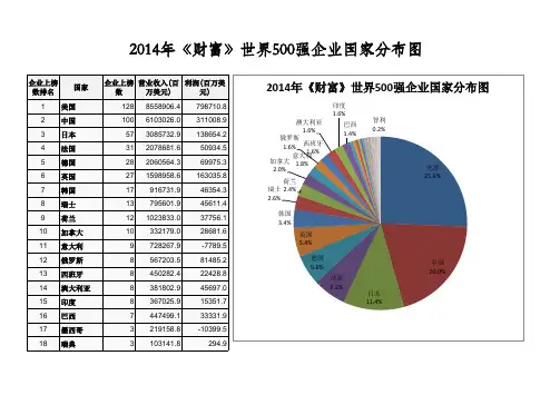 2014年财富世界500强按国家分布图
