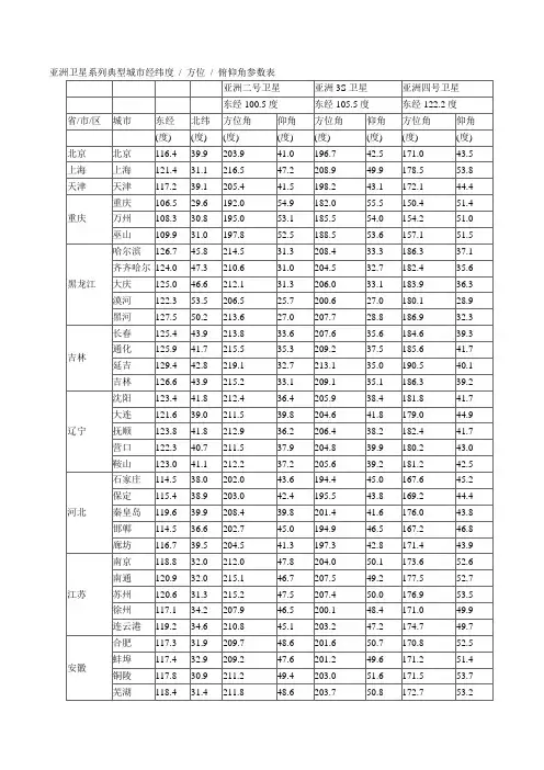 亚洲城市卫星仰角-包括亚洲四号