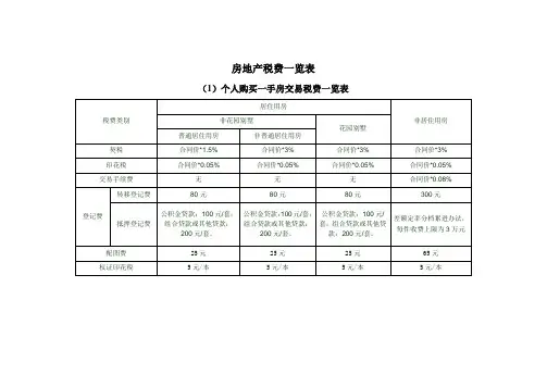 房产交易税费一览表