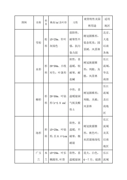常用绿化植物种类图表
