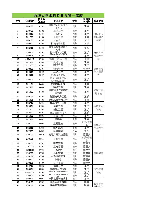 2016年国内交流高校专业汇总
