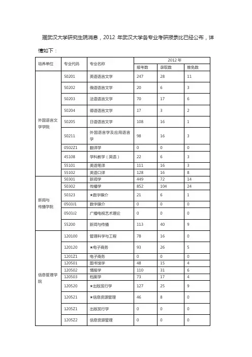 2012年武汉大学考研报录比(含推免数)