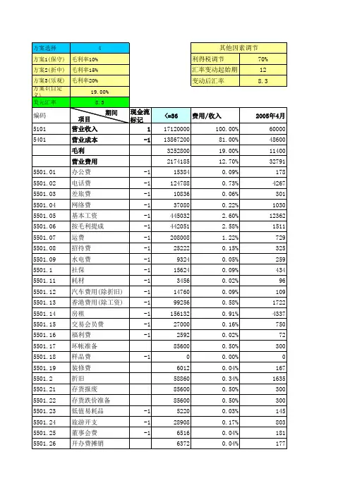 财务测算分析表模板