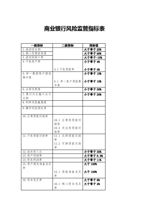 商业银行监管指标