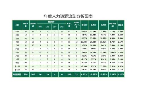 蓝色年度人力资源流动分析表Excel表格模板