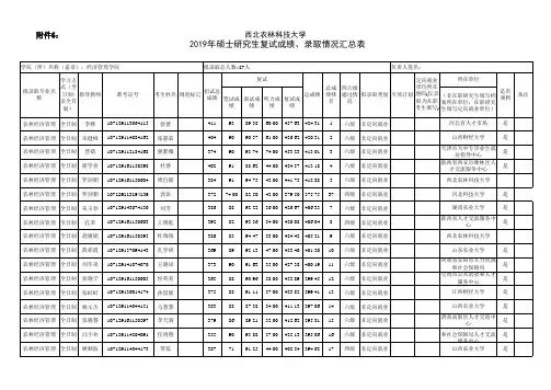西北农林科技大学2019年经济管理学院研究生入学学硕拟录取名单