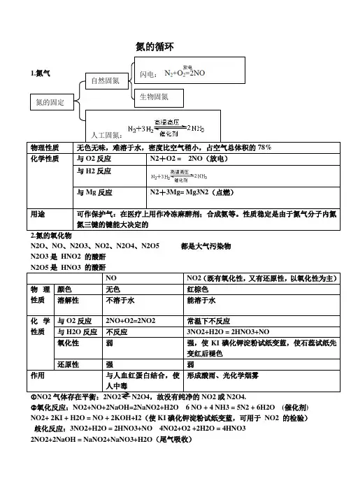 高中化学-氮及其氧化物
