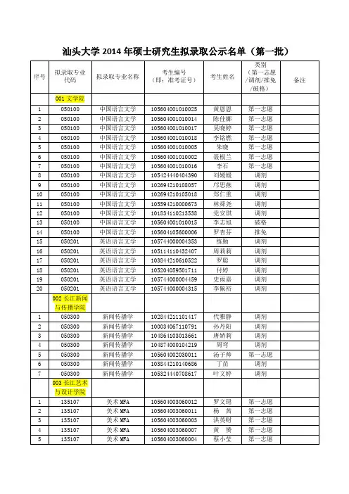 汕头大学2014年硕士研究生拟录取名单(第一批)