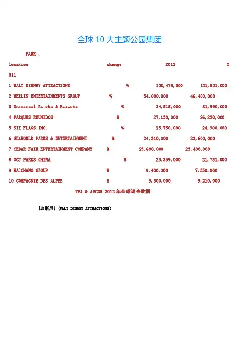 全球10大主题公园集团