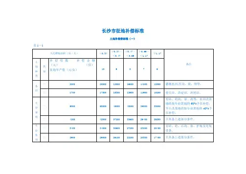 2008年发布的征地补偿标准