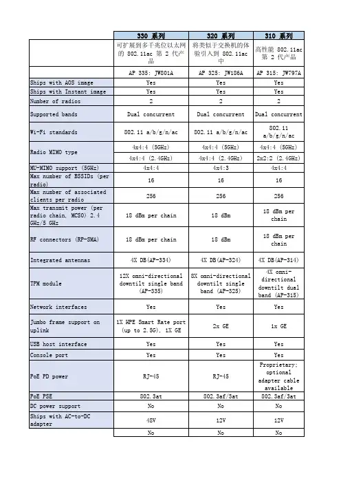 Aruba无线AP型号参数-2020