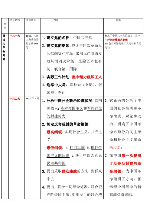 中国近代史重要会议总结归纳87184
