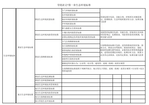 环评工程师--导则讲义精华1