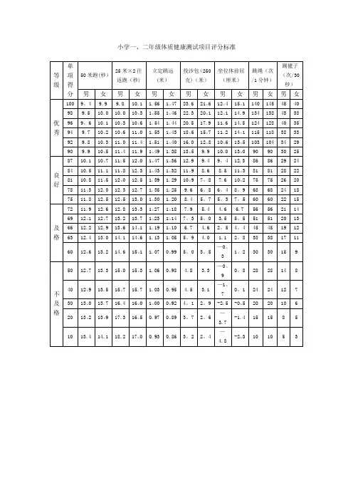 小学生体质健康测试项目及评分标准