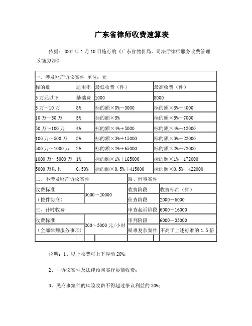 广东省律师收费速算表