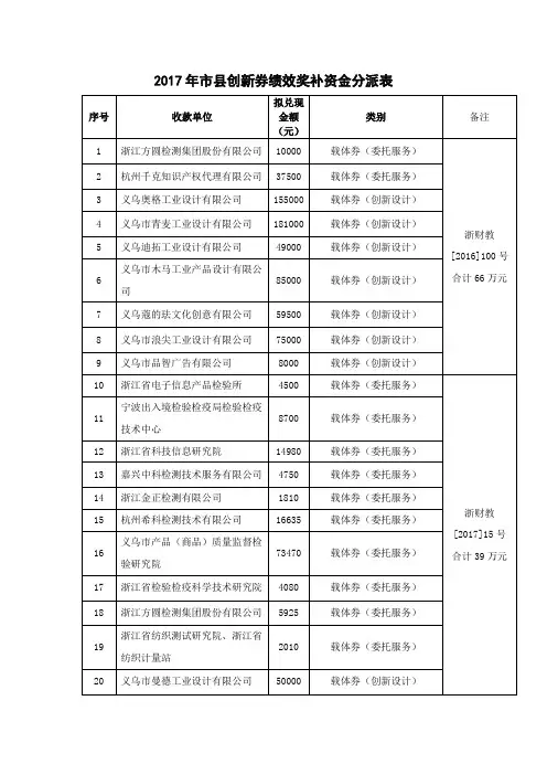 2017年创新券绩效奖补资金分派表