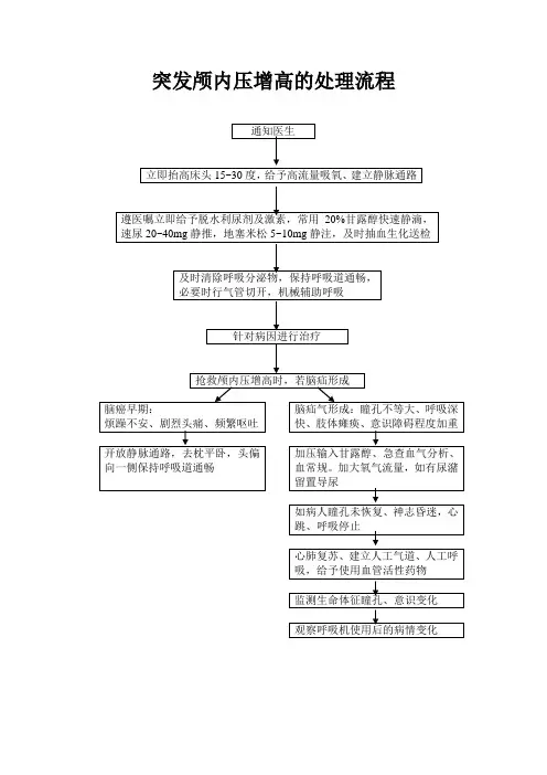 突发颅内压增高的处理流程