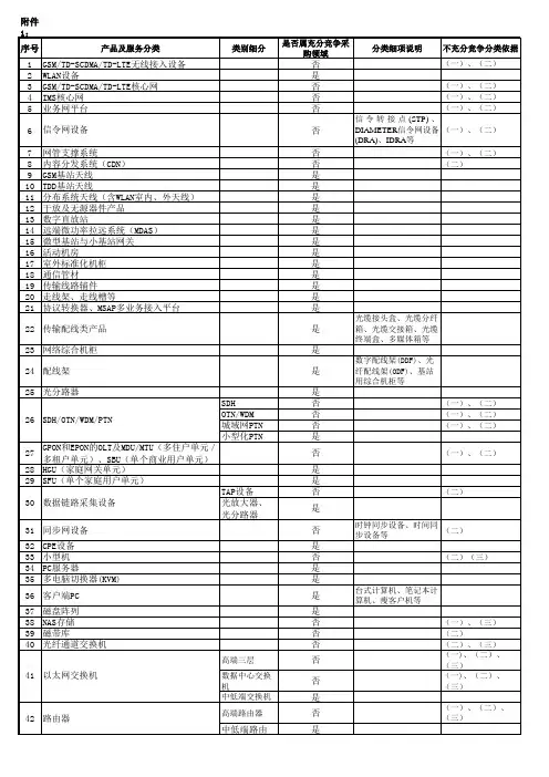 中国移动通信集团山西有限公司二级集中采购产品分类表