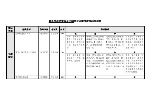 财务部出纳室现金出纳岗位业绩考核指标组成表