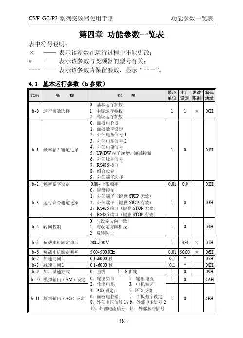 康沃变频器G2系列说明书.功能参数一览表