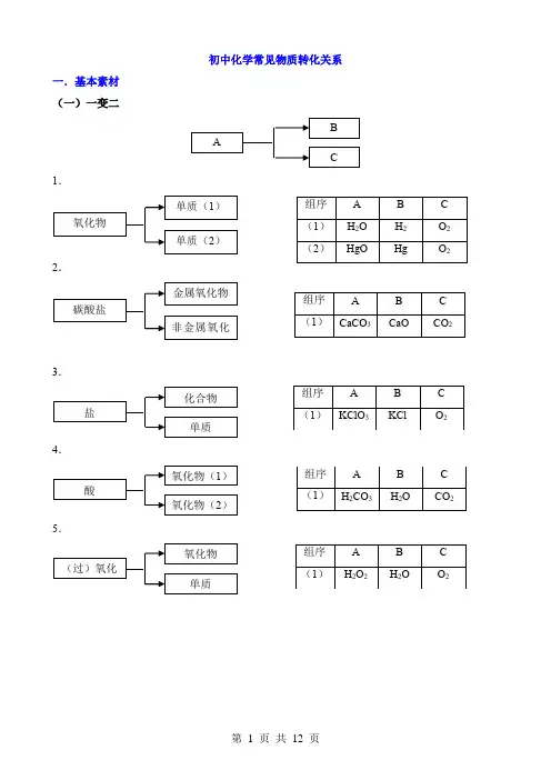 初中化学常见物质转化关系