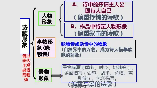 诗歌鉴赏之景物形象PPT课件
