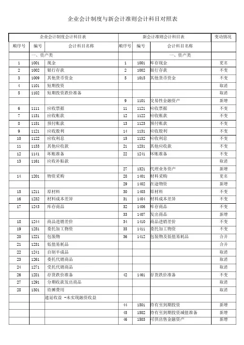 企业会计制度与新会计准则会计科目对照表
