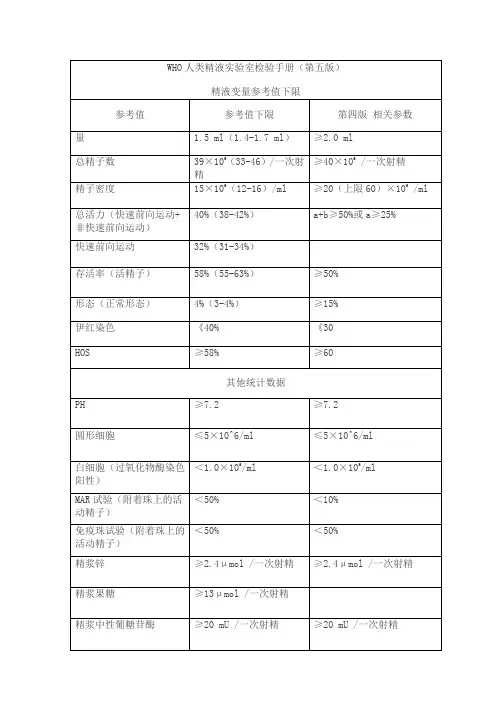 WHO第五版新标准解读与第四版相关参数