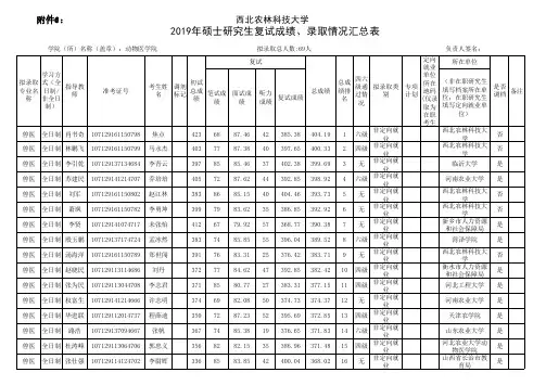西北农林科技大学2019年动物医学院专硕研究生入学拟录取名单
