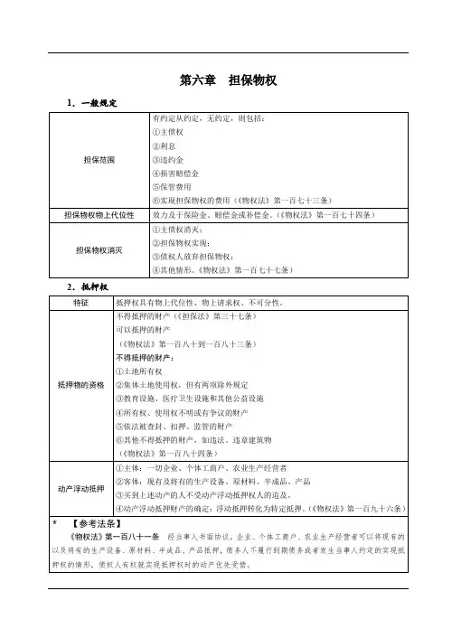 2019民法强化讲义-第20节-担保物权-曹兴明