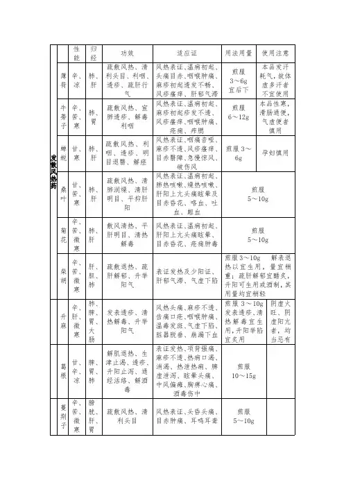 发散风热药