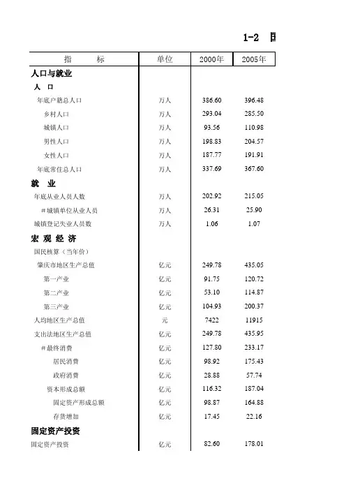 肇庆市社会经济发展指标数据：1-2  国民经济和社会发展总量指标(2000-2018)