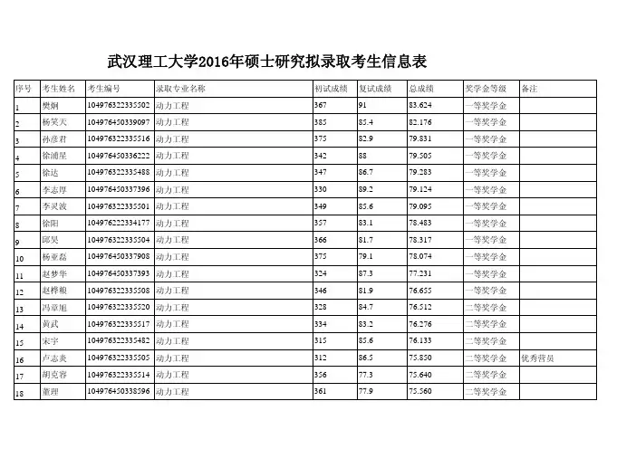 2016级研究生录取名单